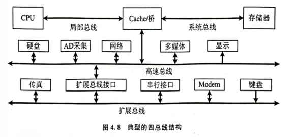 四总线结构