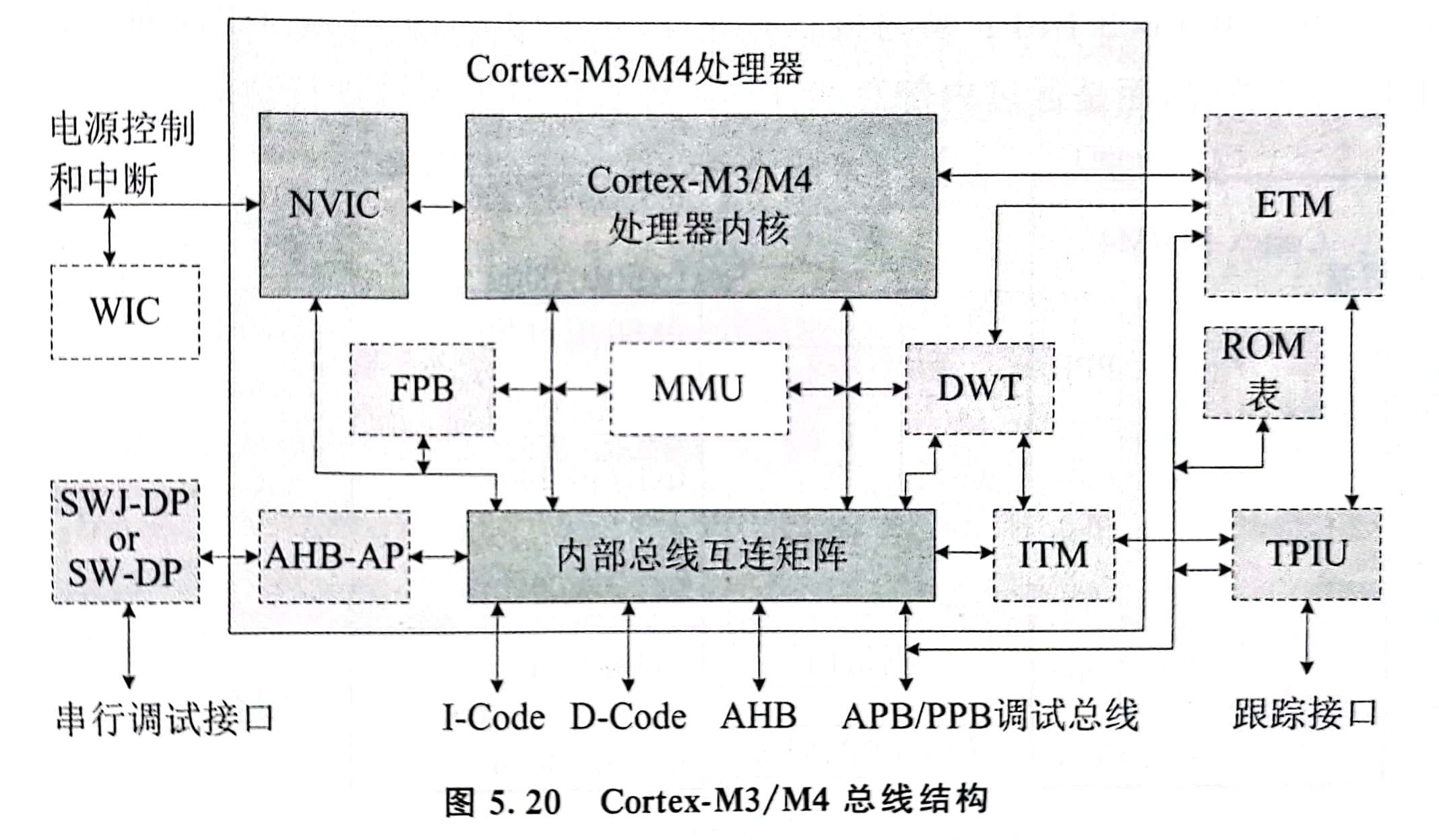 CortexM3M4总线结构